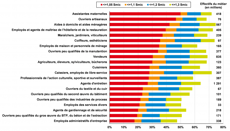 Graphique 1. Le quart des métiers ayant la part la plus élevée de salariés rémunérés  jusqu’à 1,05 Smic horaire