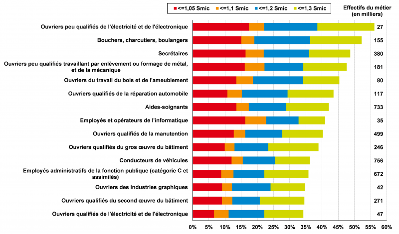 Graphique 2. Métiers ayant la part la plus élevée de salariés rémunérés  jusqu’à 1,3 Smic horaire (et non présents sur le graphique 1)