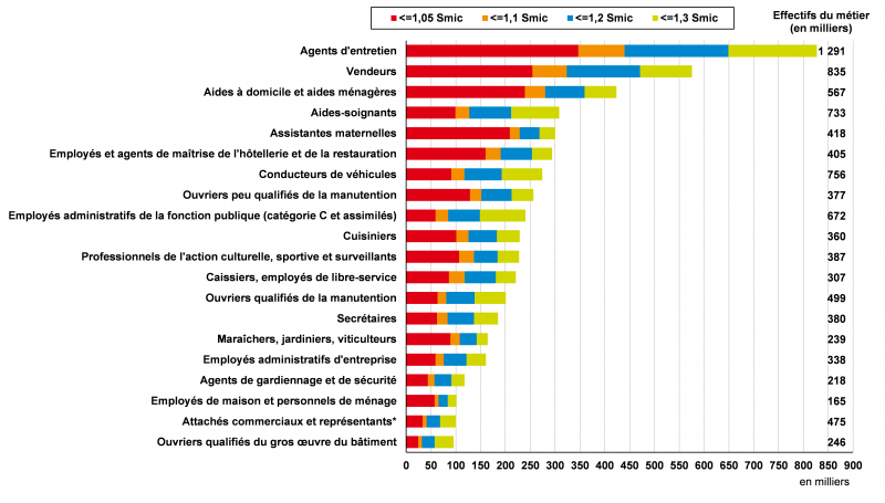 Graphique 3. Les vingt métiers ayant l’effectif le plus élevé de salariés rémunérés  jusqu’à 1,3 Smic horaire