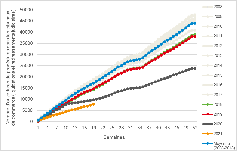 Graphique 1.  Somme cumulée du nombre d’ouvertures de procédures collectives (redressements et liquidations judiciaires)dans les tribunaux de commerce (2008-2021)