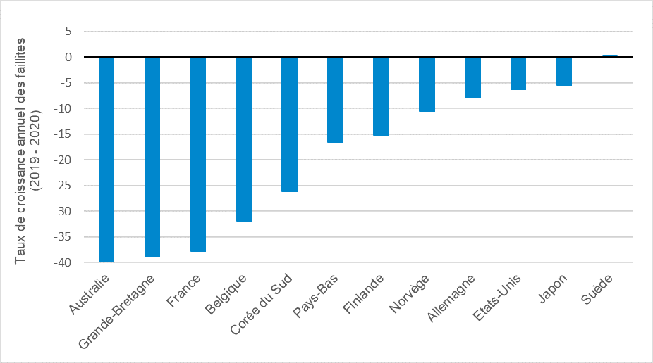 Graphique 2.  Écarts en % des défaillances d’entreprises entre 2020 et 2019
