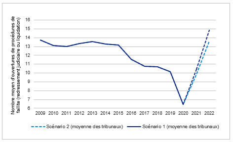 Graphique 3.  Nombre de cas par juge depuis 2009– moyenne des tribunaux de commerce