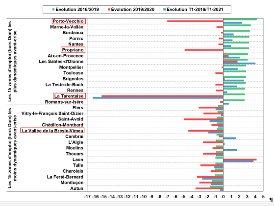 Graphique 1 – Évolution annuelle moyenne de l’emploi salarié privé  b.