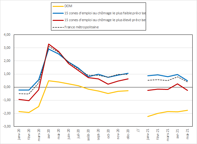 Graphique 2 – Évolution de la part des demandeurs d’emploi de catégorie A dans la population active  a. Évolution de la part des DEFM par rapport au même mois en 2019, en points de pourcentage a. Évolution de la part des DEFM par rapport au même mois en 2019, en points de pourcentage