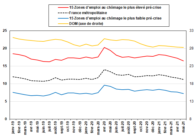Graphique 2 – Évolution de la part des demandeurs d’emploi de catégorie A dans la population active  a. Évolution de la part des DEFM par rapport au même mois en 2019, en points de pourcentage b. Évolution de la part des DEFM dans le temps