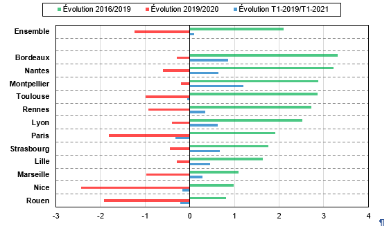Graphique 3 – Évolution annuelle moyenne de l’emploi salarié privé avant et pendant la crise des douze zones d’emploi des grandes métropoles (en %)