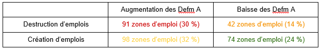 Tableau 1 – Nombre de zones d’emploi par catégories de reprise économique issues du croisement entre l’évolution de l’emploi et des DEFM de catégorie A