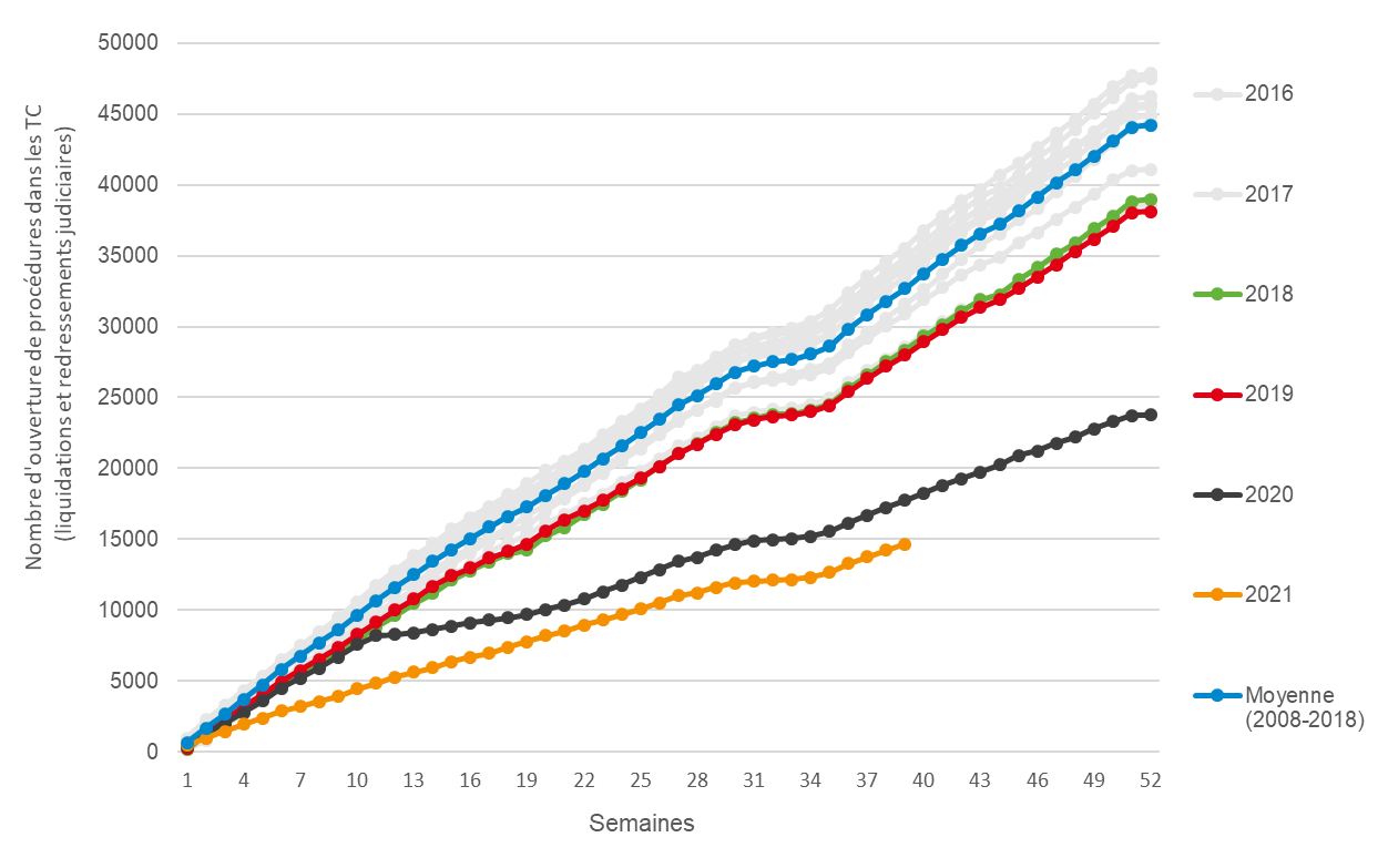 Graphique 1.1 − Somme cumulée des défaillances (liquidations et redressements judiciaires)