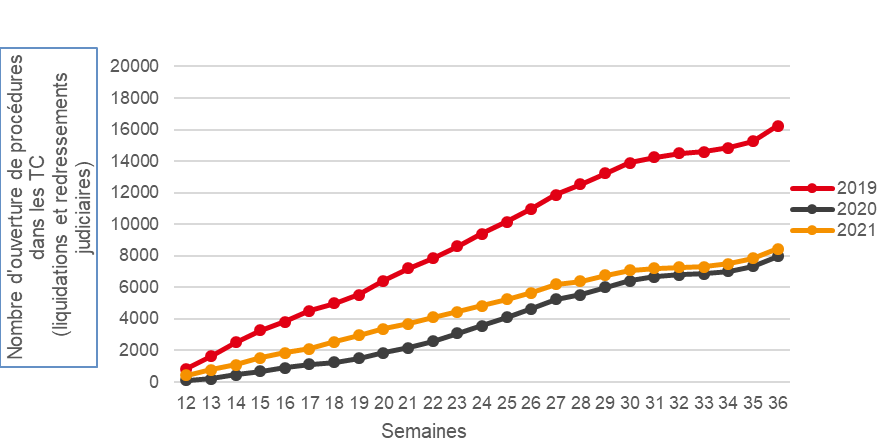 Graphique 1.2 − Somme cumulée des défaillances entre mars et septembre