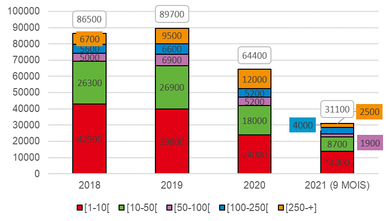 Graphique 2 − Effectifs concernés par les défaillances depuis 2018