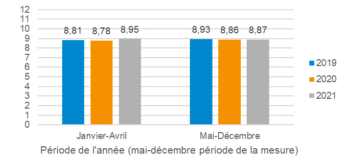 Graphique 4 − Durée moyenne des plans selon la période de l’année et le type de procédure, en années  Plans de redressements