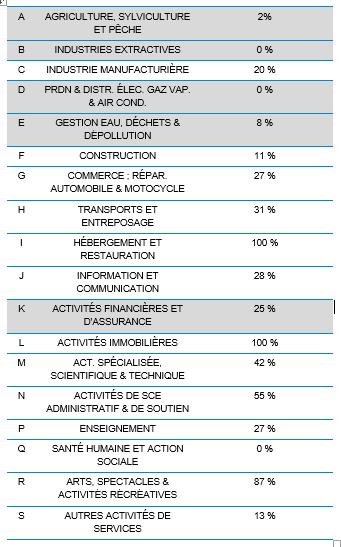 Tableau 1 – Part des entreprises de chaque secteur sur les listes S1/S1bis