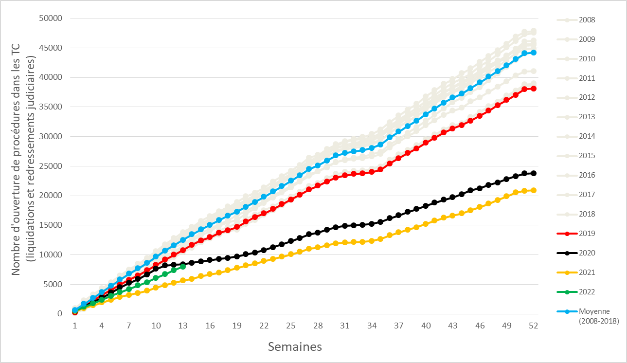 Graphique 1. Somme cumulée depuis le début de l’année civile des ouvertures   de faillites (redressements et liquidations judiciaires) dans les tribunaux de commerce