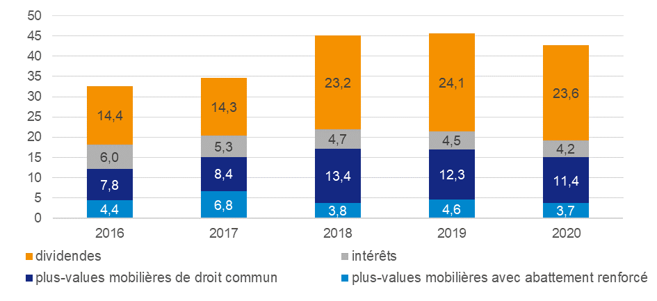 Graphique 1 – Montants des revenus du capital soumis à l’IR puis éligibles au PFU (en milliards d’euros)