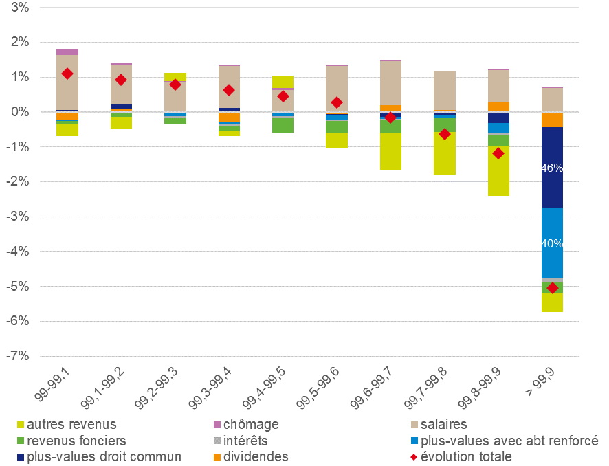 Graphique 3 – Décomposition comptable de l’évolution entre 2019 et 2020 des revenus déclarés par les foyers les plus aisés