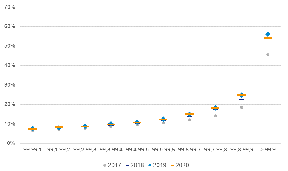 Graphique 4 – Part des revenus du capital soumis au PFU dans le revenu total au sein des 1 % des foyers les plus aisés