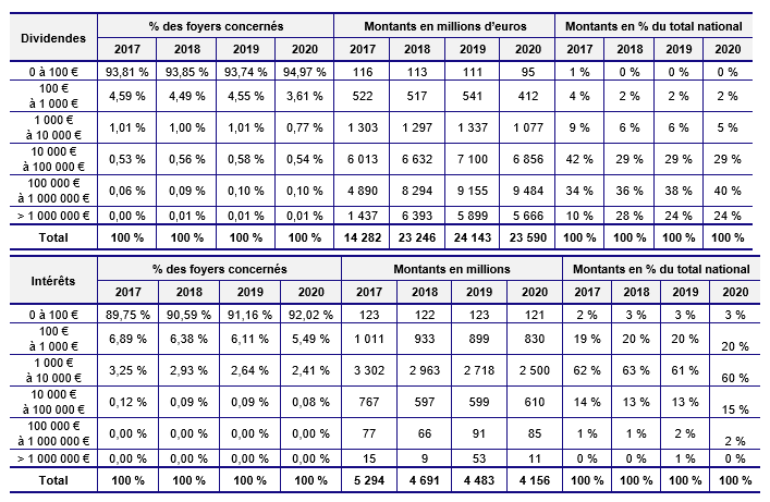 Tableau 1 – Distribution des revenus de capitaux mobiliers éligibles au PFU entre 2017 et 2020 (valeurs arrondies)