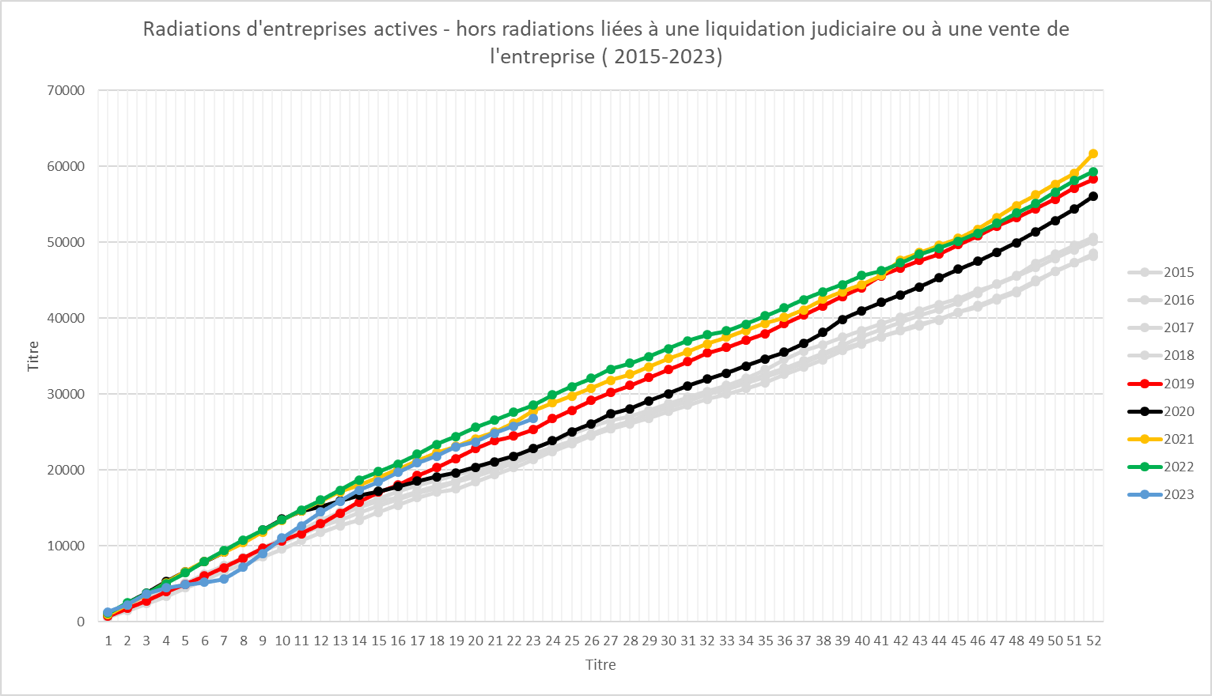 Graphique 3 – Radiations d’entreprises actives, hors radiations liées à une liquidation judiciaire ou à la vente de l’entreprise, de janvier 2015 à mai 2023