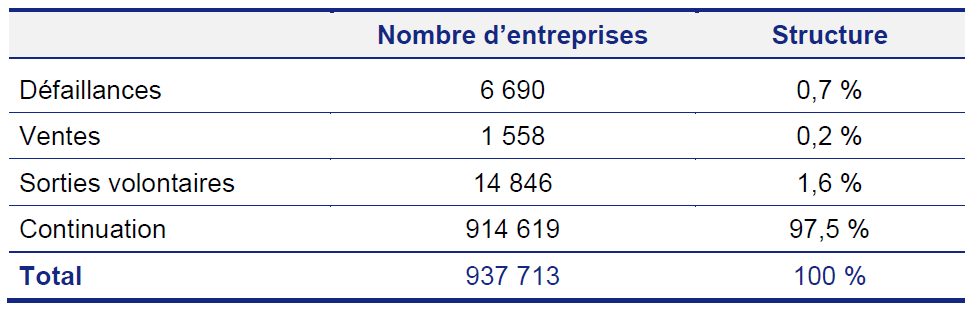 Tableau 1 – Décomposition entre différents types de sorties des entreprises en 2021