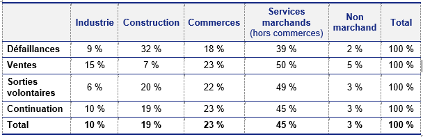 Tableau 2 – Répartition sectorielle des entreprises en 2021 selon leur devenir
