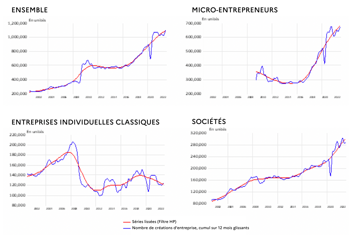 Graphique A – Nombre de créations d’entreprise selon le statut juridique, sur douze mois glissants