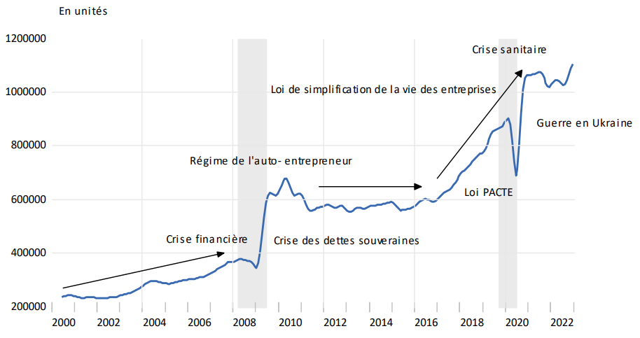 Graphique 1 ‒ Évolution du nombre total de créations d’entreprise en France, par an