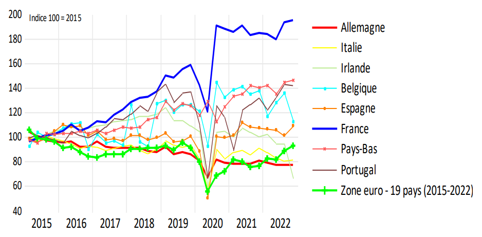 Graphique 3 – Indices trimestriels d’immatriculations d’entreprise dans les pays de la zone euro