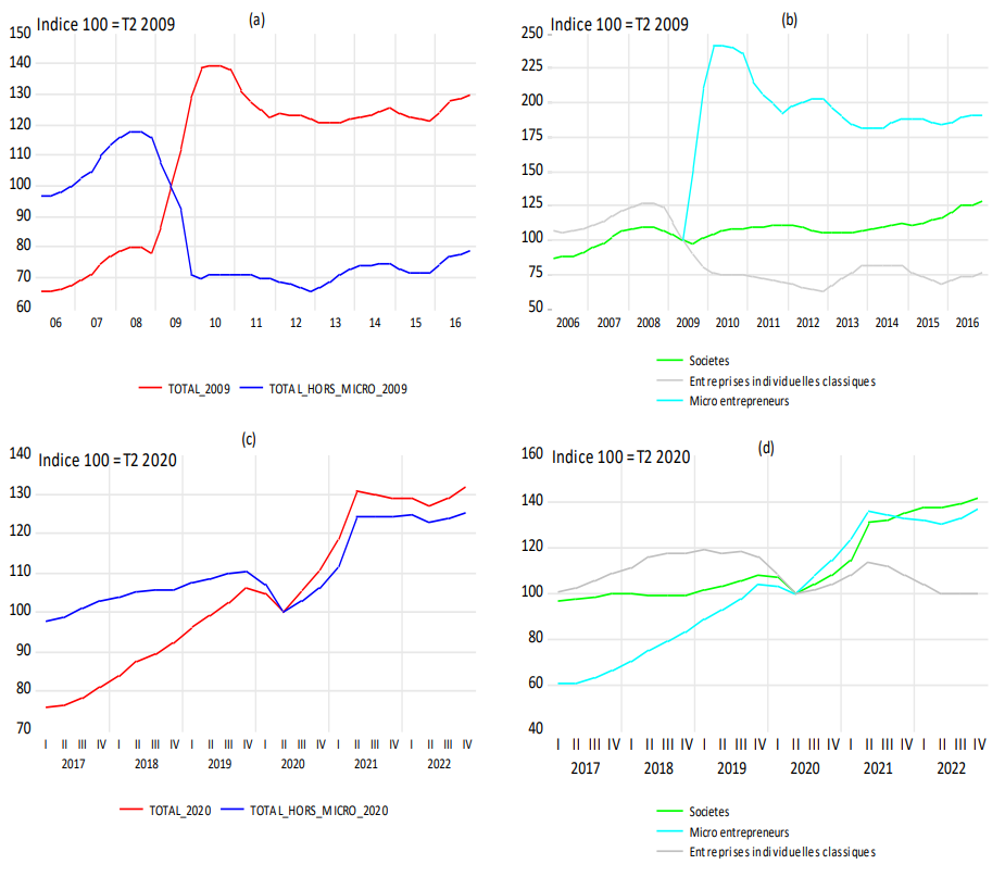 Graphique 4 – Évolutions de court terme du nombre de créations d’entreprise avant et après respectivement T2-2009 et T2-2020