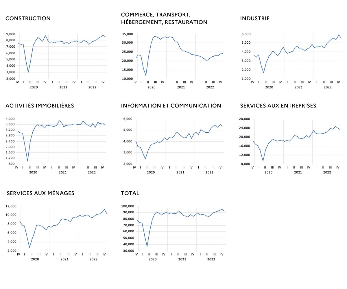 Graphique 9 – Évolution du nombre mensuel de créations d’entreprise par secteur d’activité en France (toutes formes juridiques confondues, en unités)