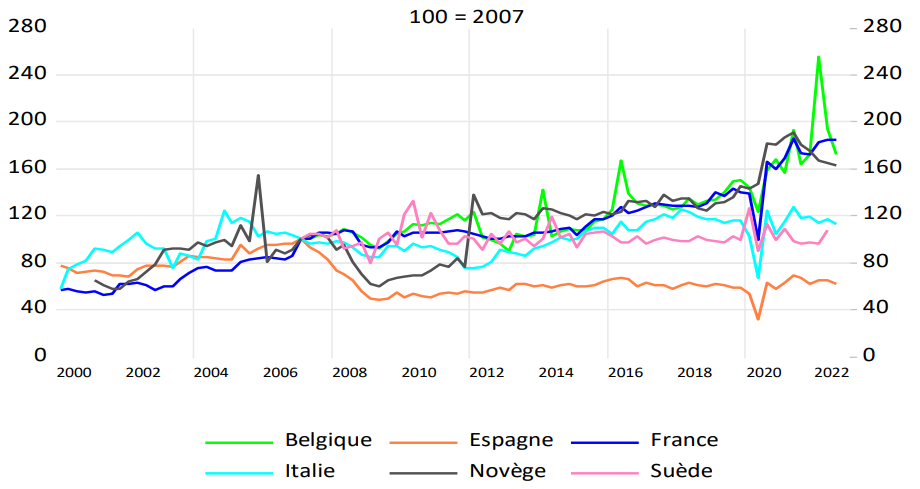 Graphique B – Indice du nombre trimestriel de créations de société par pays, 100 = 2007