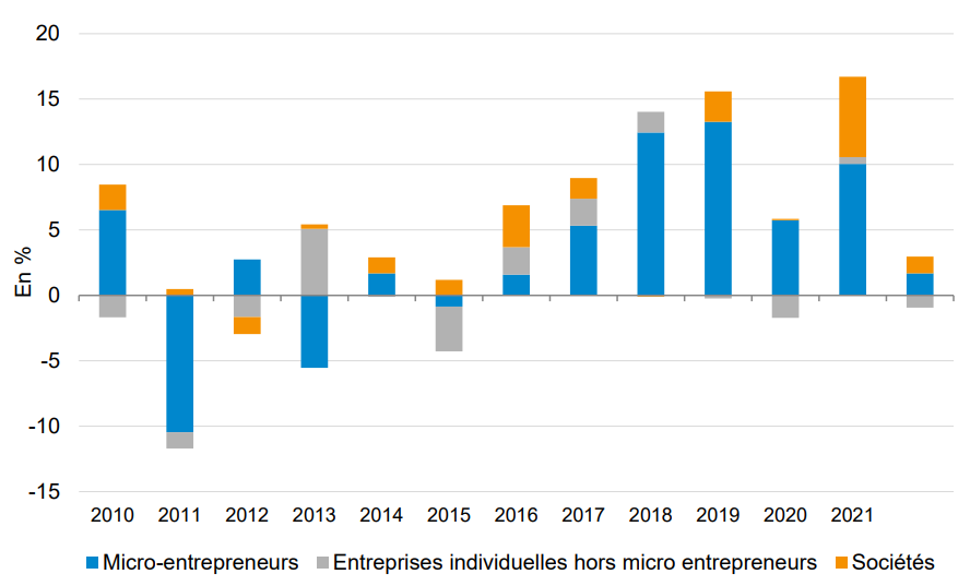 Graphique C – Contributions à la variation annuelle (en %) selon la forme juridique (en points de %)