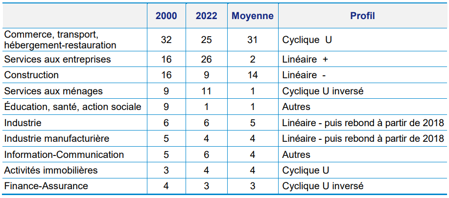 Tableau 1 – Part des créations annuelles d’entreprise par secteur (en % du total)