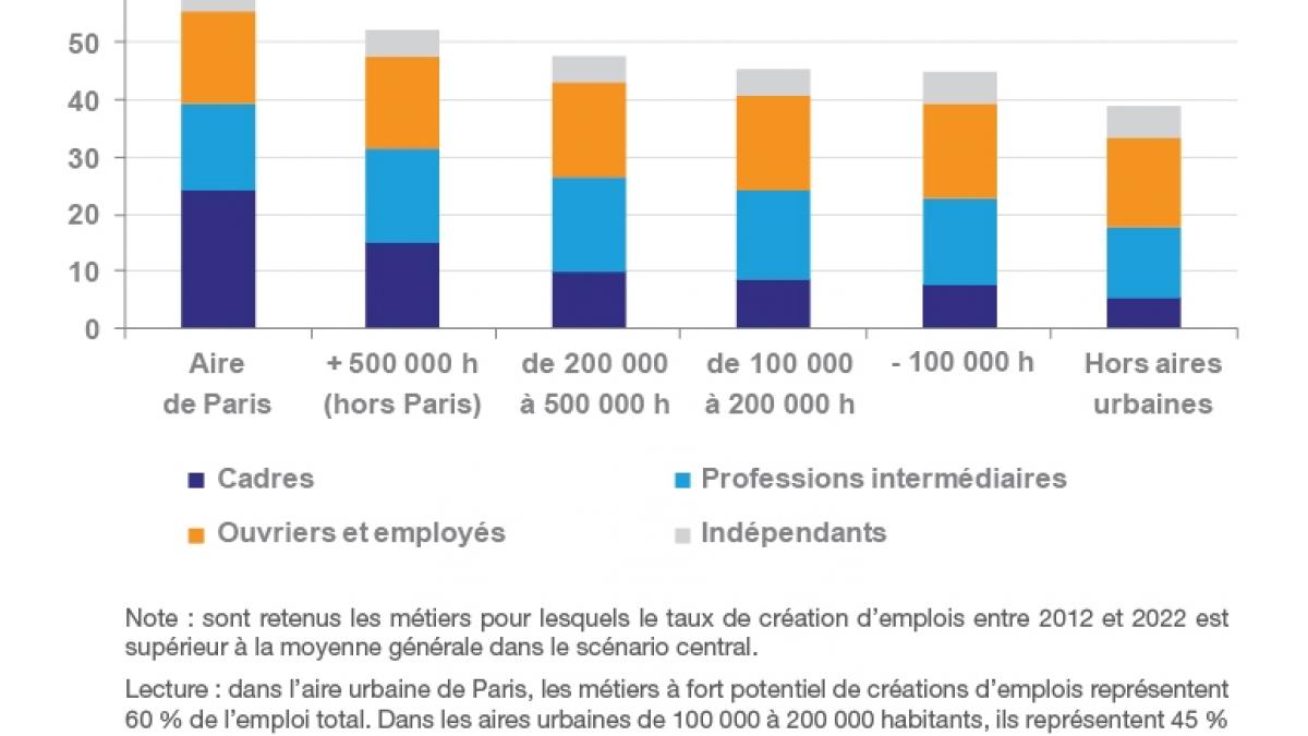 graphique Les métiers à fort potentiel de créations d’emplois