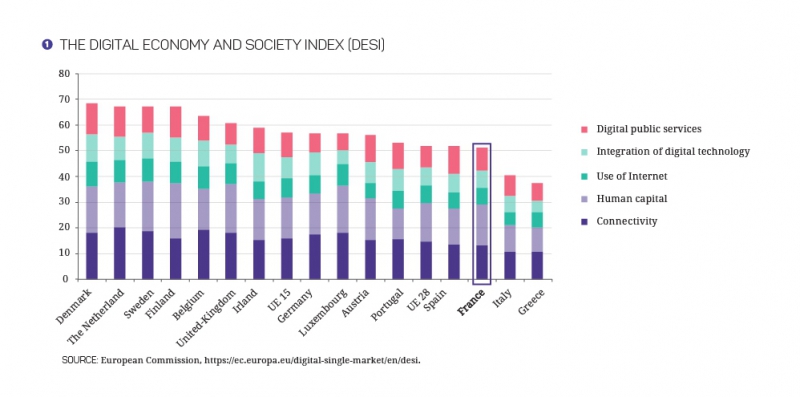 The Digital Economy and Society Index (DESI)