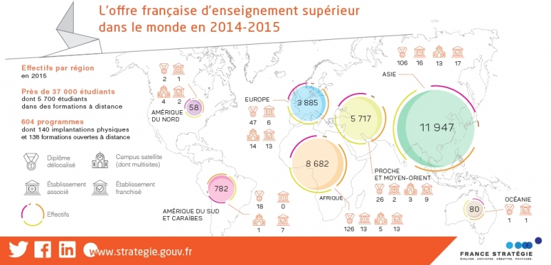 L'enseignement supérieur français par-delà les frontières